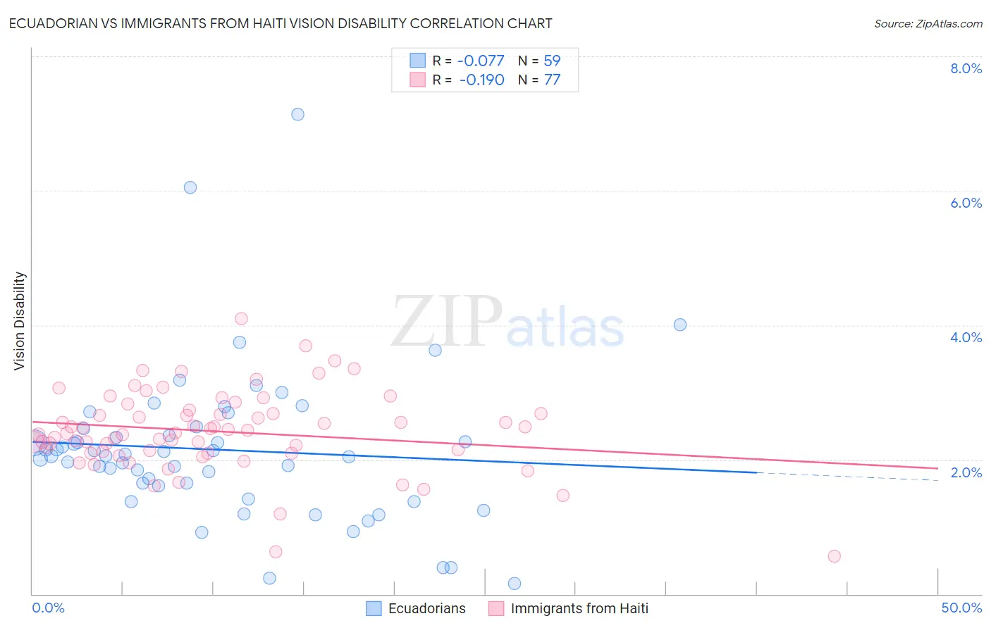Ecuadorian vs Immigrants from Haiti Vision Disability