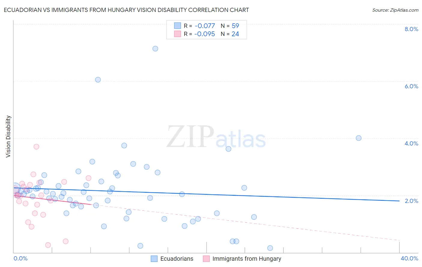Ecuadorian vs Immigrants from Hungary Vision Disability