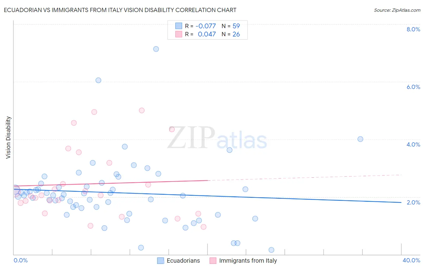 Ecuadorian vs Immigrants from Italy Vision Disability