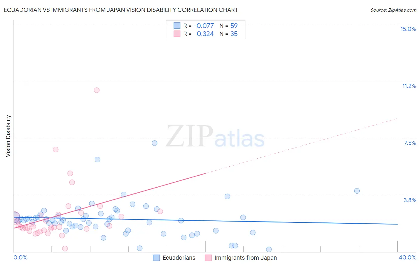 Ecuadorian vs Immigrants from Japan Vision Disability