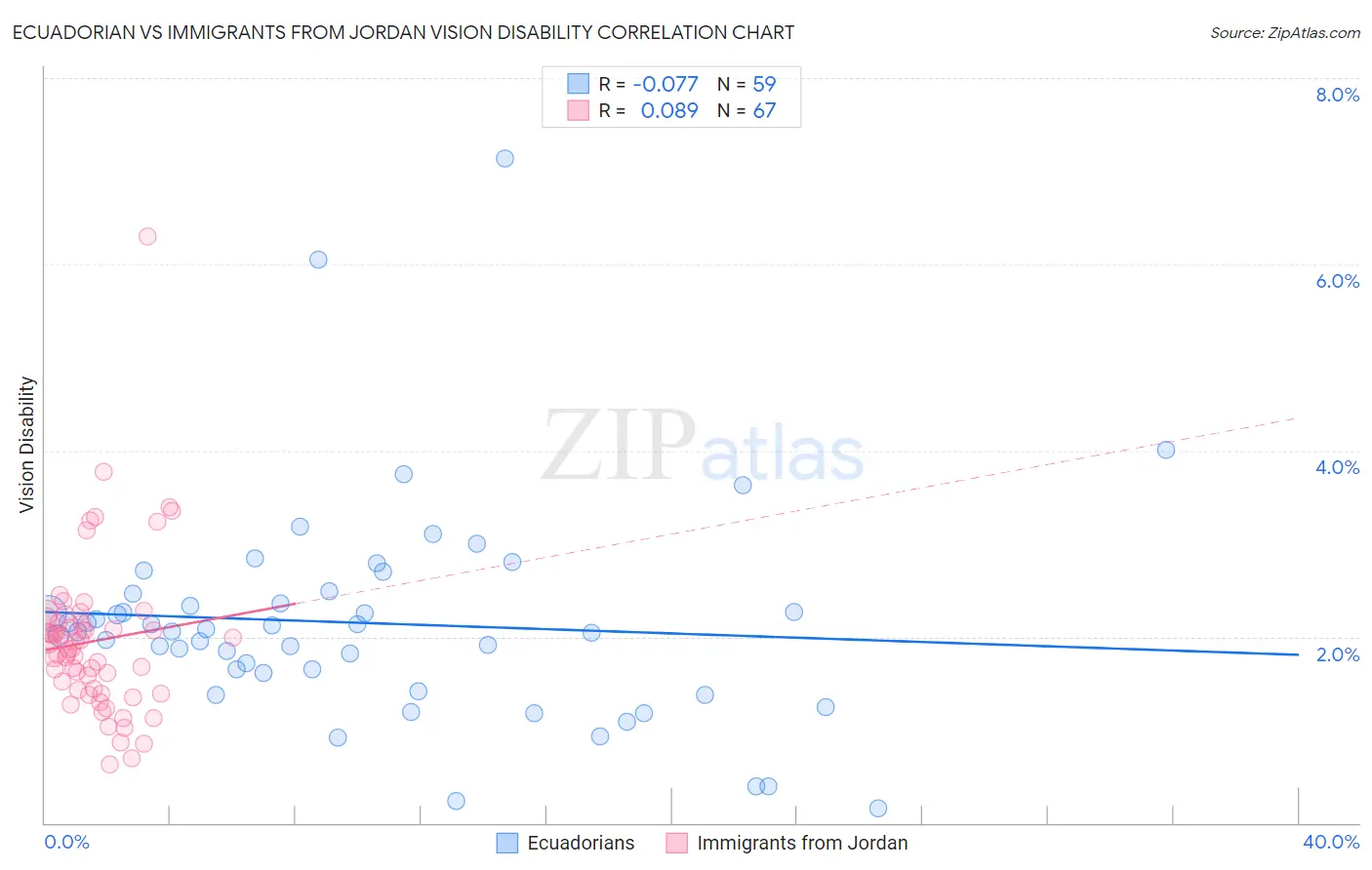 Ecuadorian vs Immigrants from Jordan Vision Disability