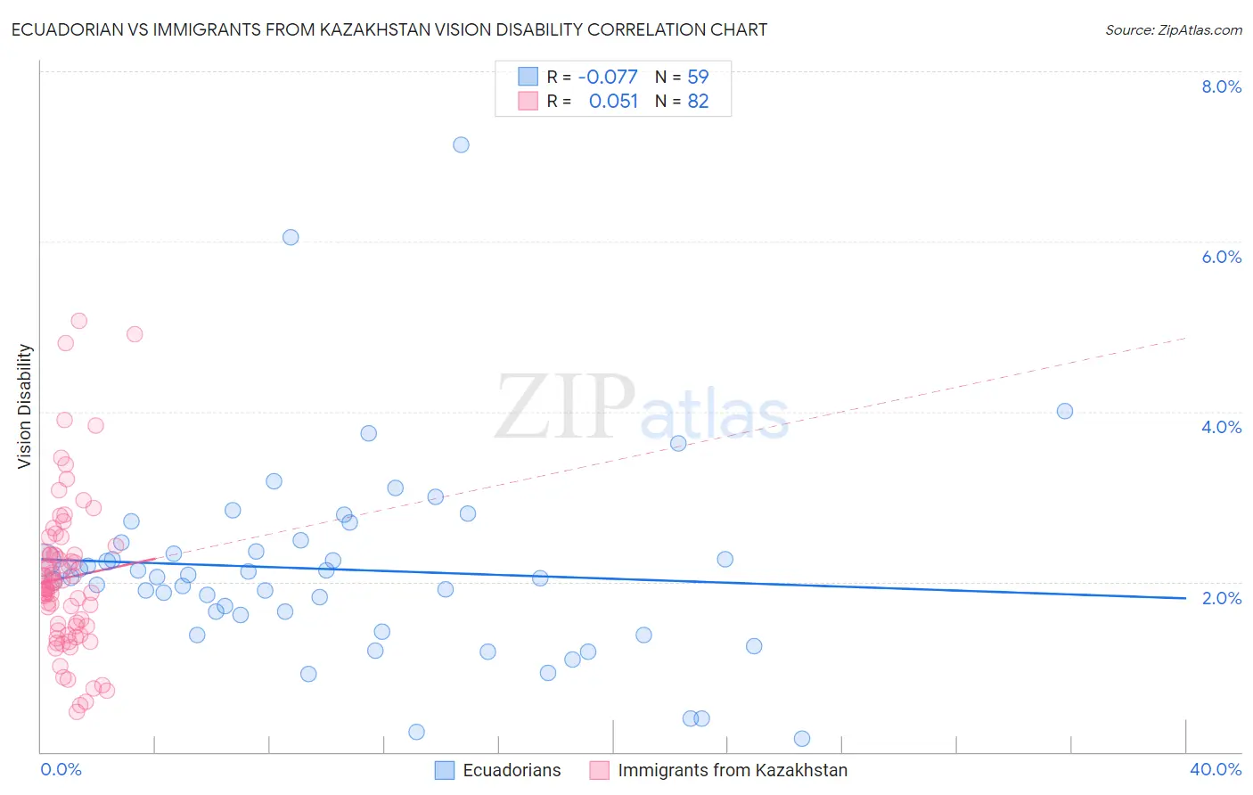 Ecuadorian vs Immigrants from Kazakhstan Vision Disability