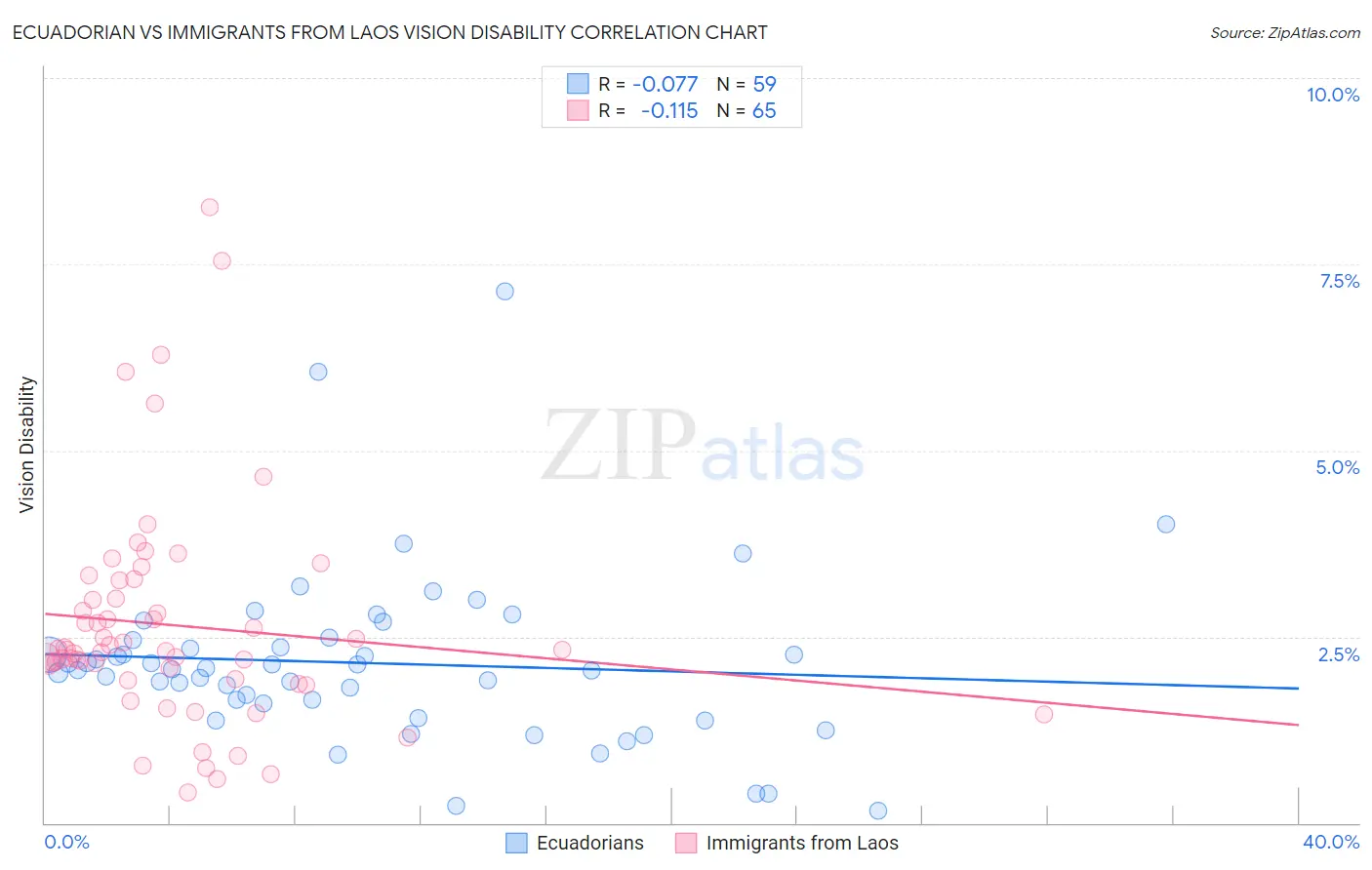 Ecuadorian vs Immigrants from Laos Vision Disability