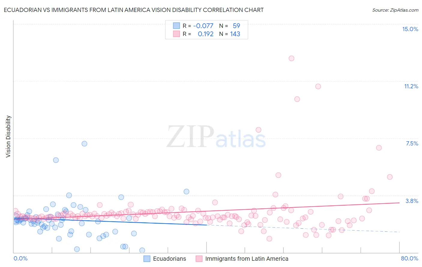 Ecuadorian vs Immigrants from Latin America Vision Disability