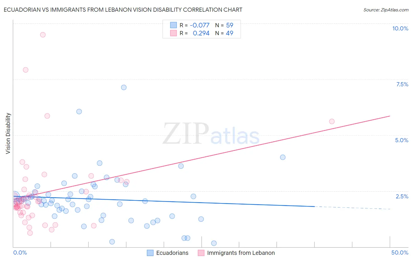 Ecuadorian vs Immigrants from Lebanon Vision Disability