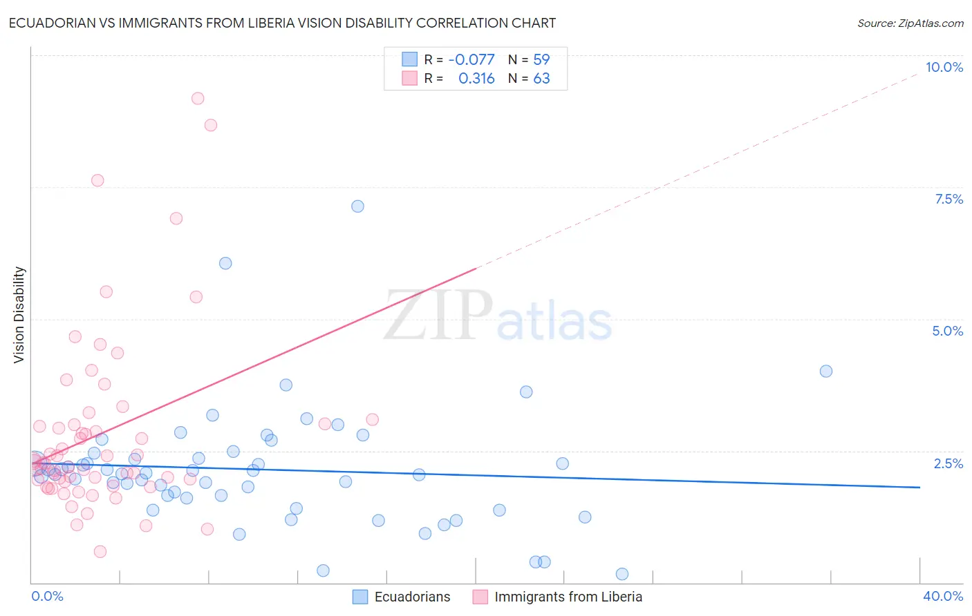 Ecuadorian vs Immigrants from Liberia Vision Disability