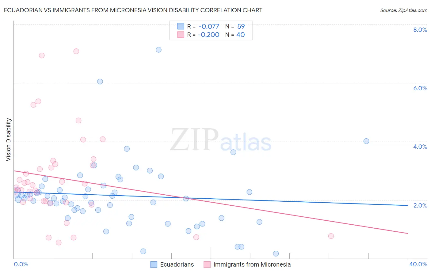 Ecuadorian vs Immigrants from Micronesia Vision Disability
