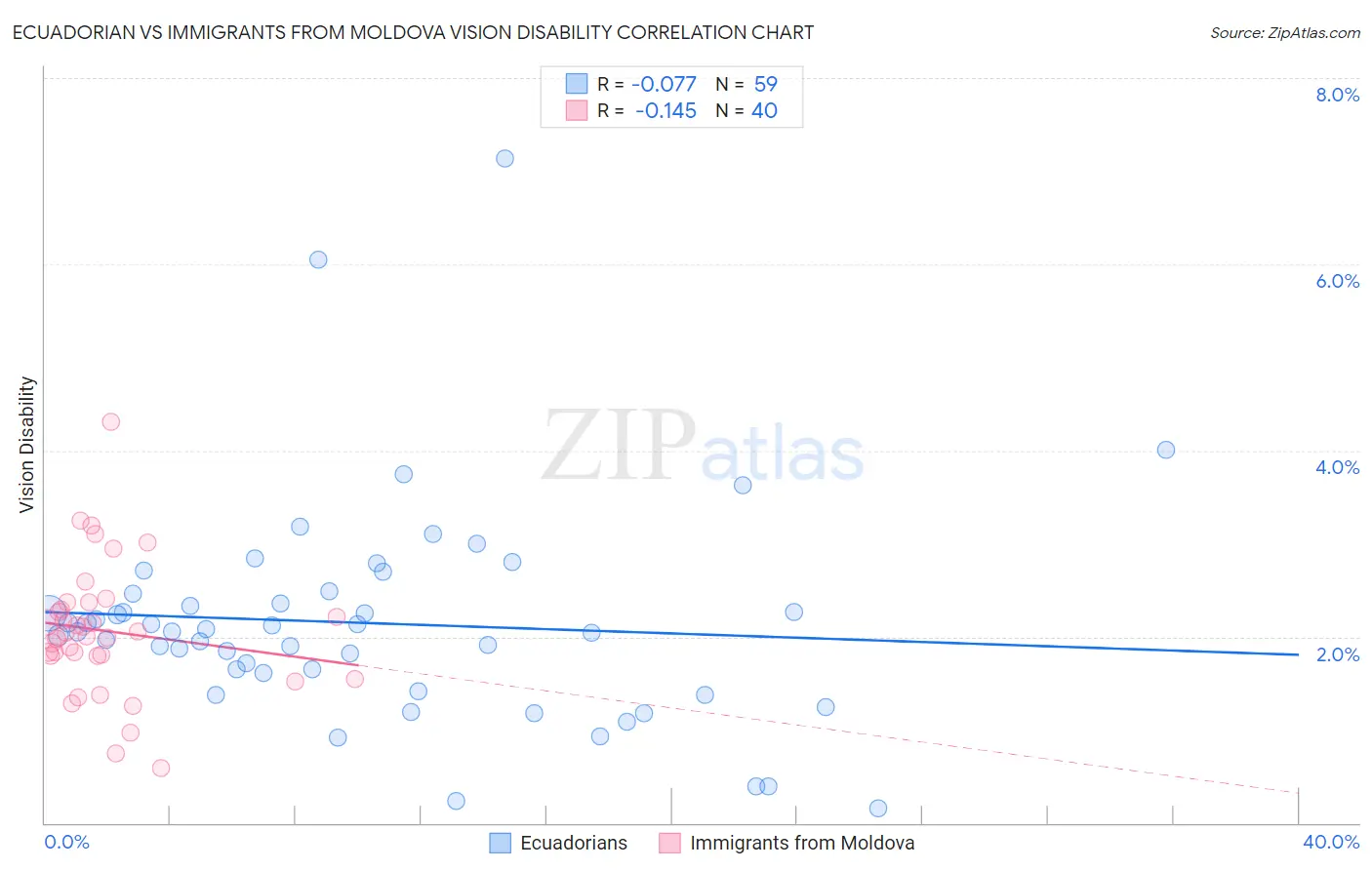Ecuadorian vs Immigrants from Moldova Vision Disability