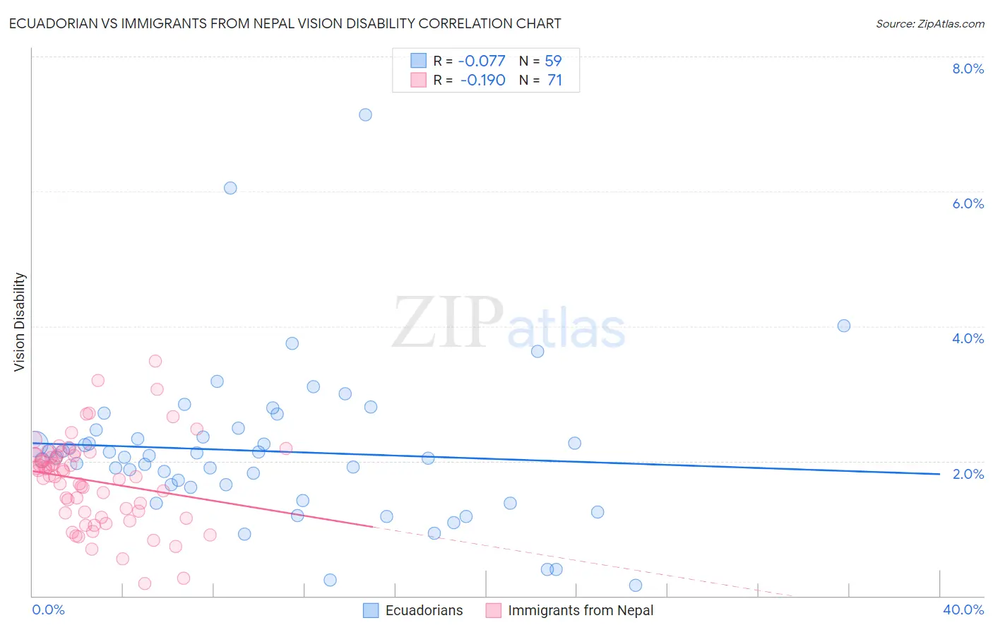 Ecuadorian vs Immigrants from Nepal Vision Disability