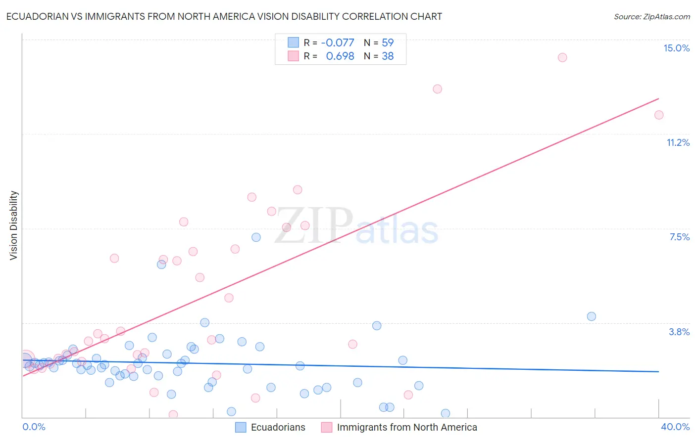 Ecuadorian vs Immigrants from North America Vision Disability