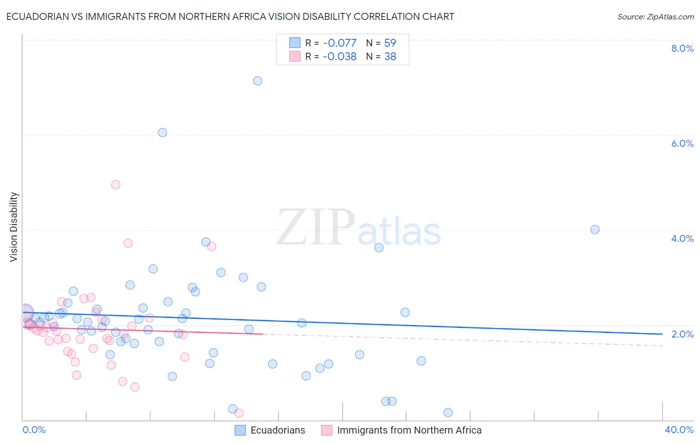 Ecuadorian vs Immigrants from Northern Africa Vision Disability