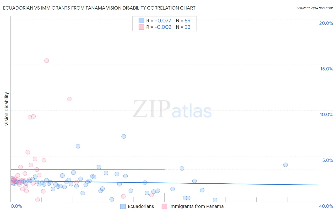 Ecuadorian vs Immigrants from Panama Vision Disability