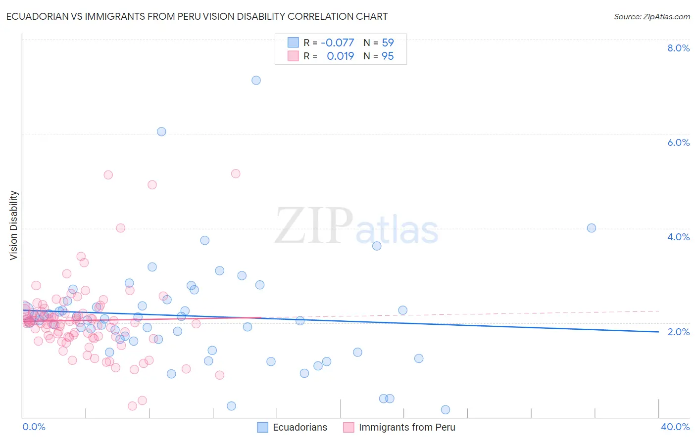 Ecuadorian vs Immigrants from Peru Vision Disability