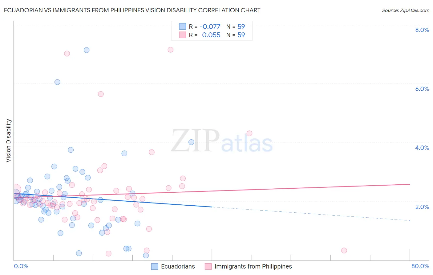 Ecuadorian vs Immigrants from Philippines Vision Disability