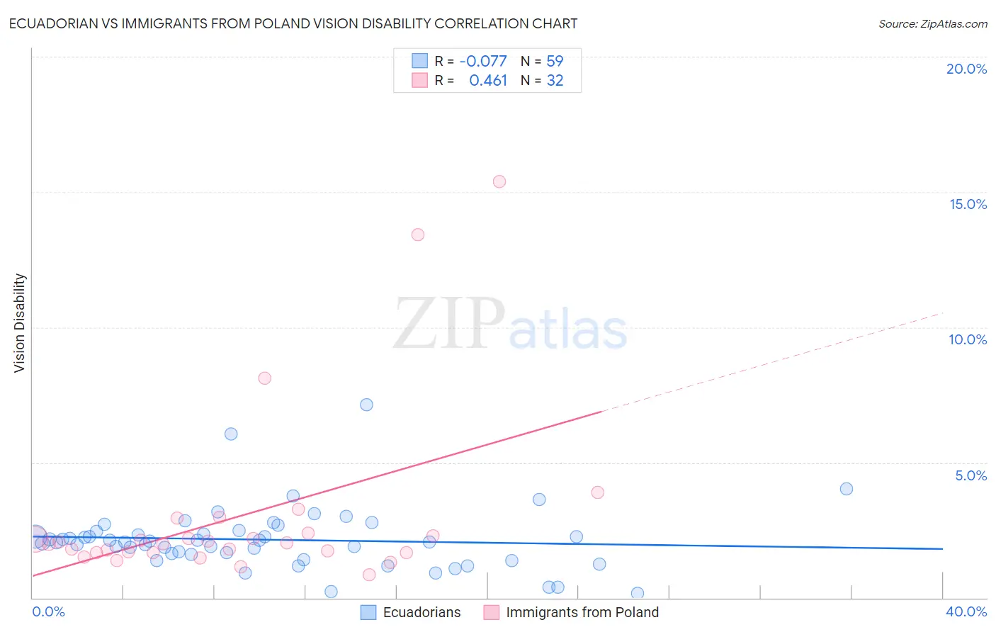 Ecuadorian vs Immigrants from Poland Vision Disability