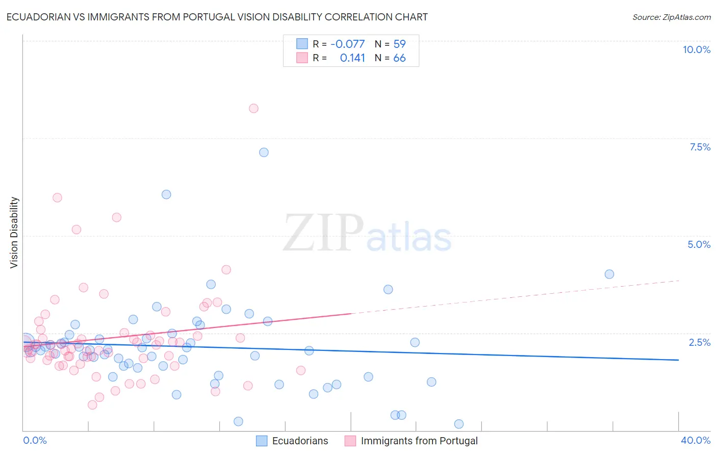 Ecuadorian vs Immigrants from Portugal Vision Disability