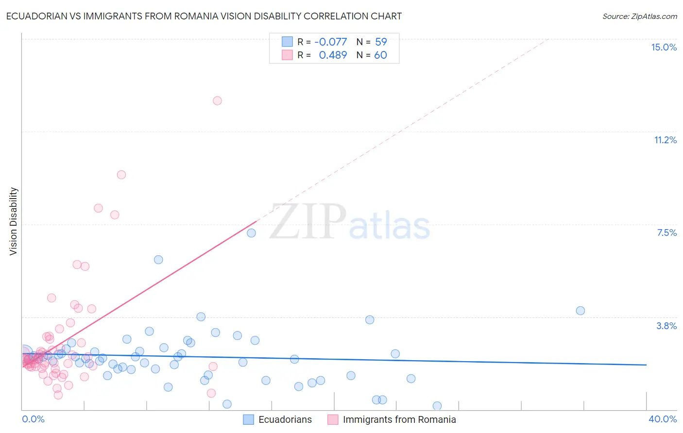 Ecuadorian vs Immigrants from Romania Vision Disability
