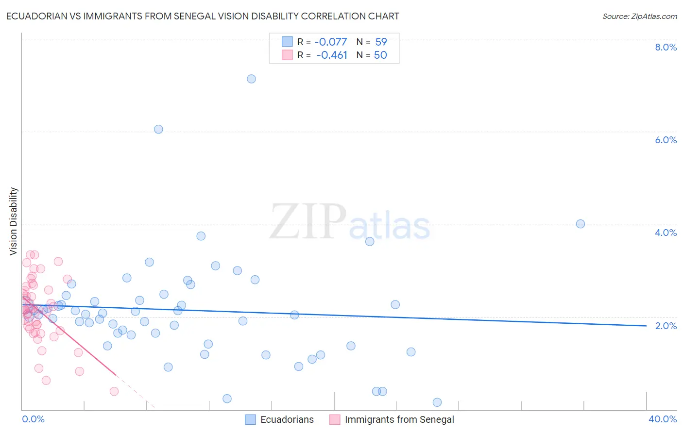 Ecuadorian vs Immigrants from Senegal Vision Disability