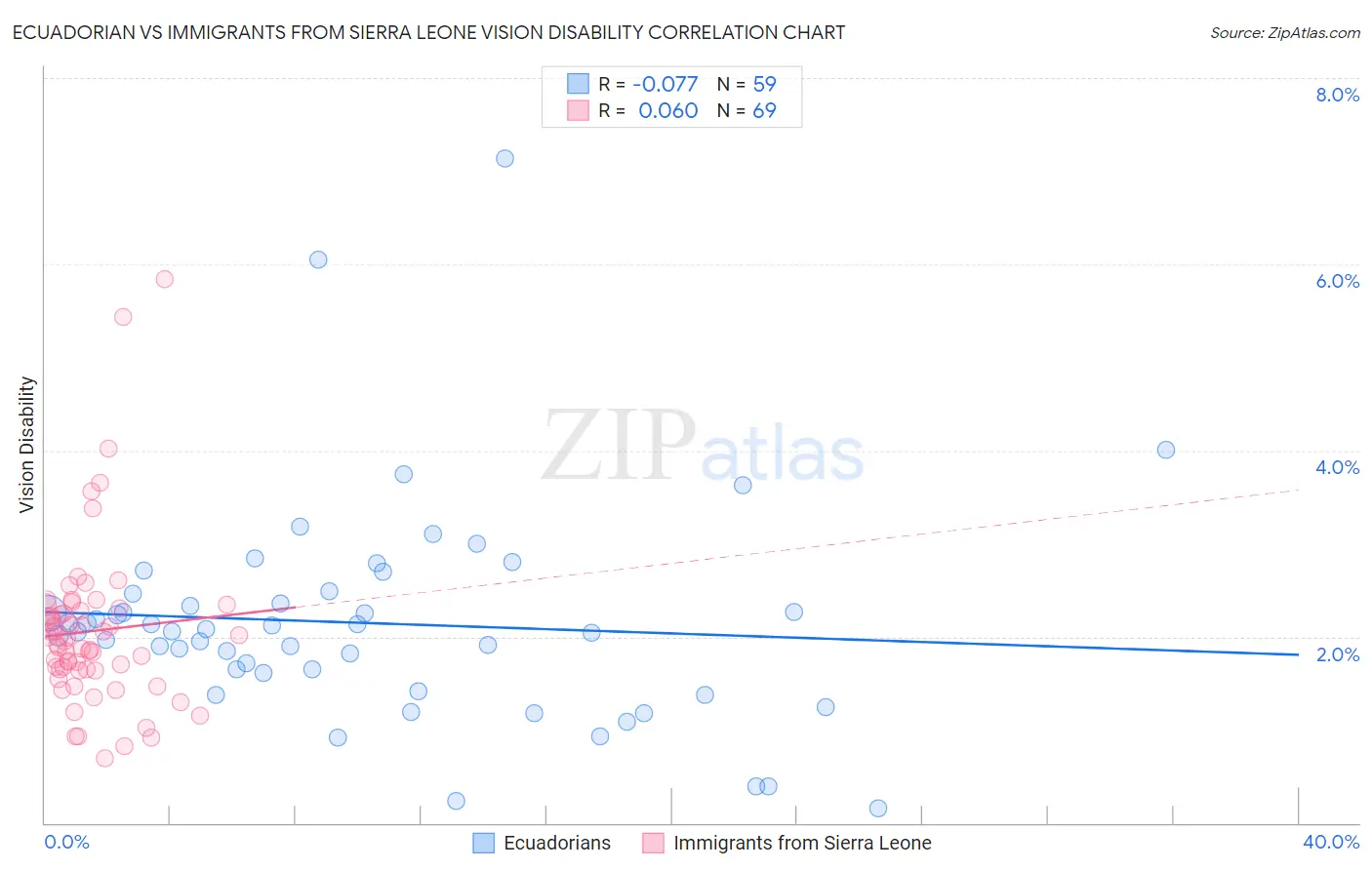 Ecuadorian vs Immigrants from Sierra Leone Vision Disability