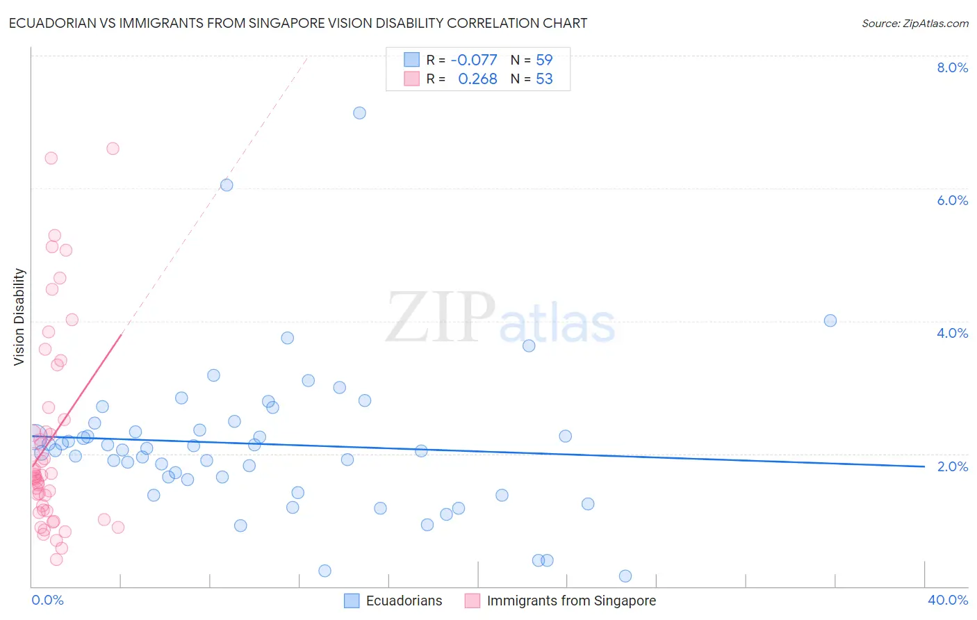 Ecuadorian vs Immigrants from Singapore Vision Disability