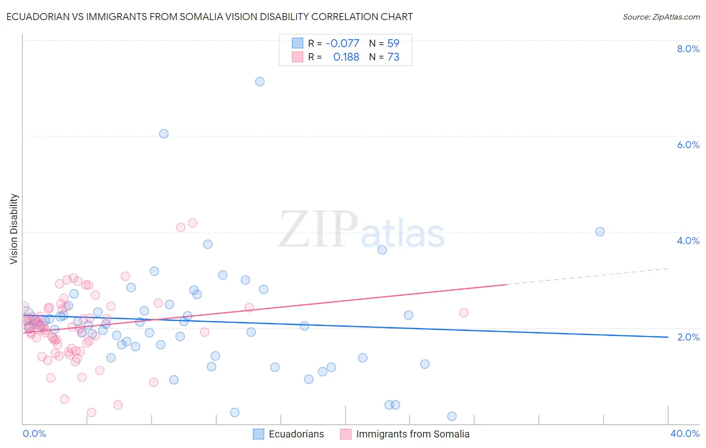 Ecuadorian vs Immigrants from Somalia Vision Disability
