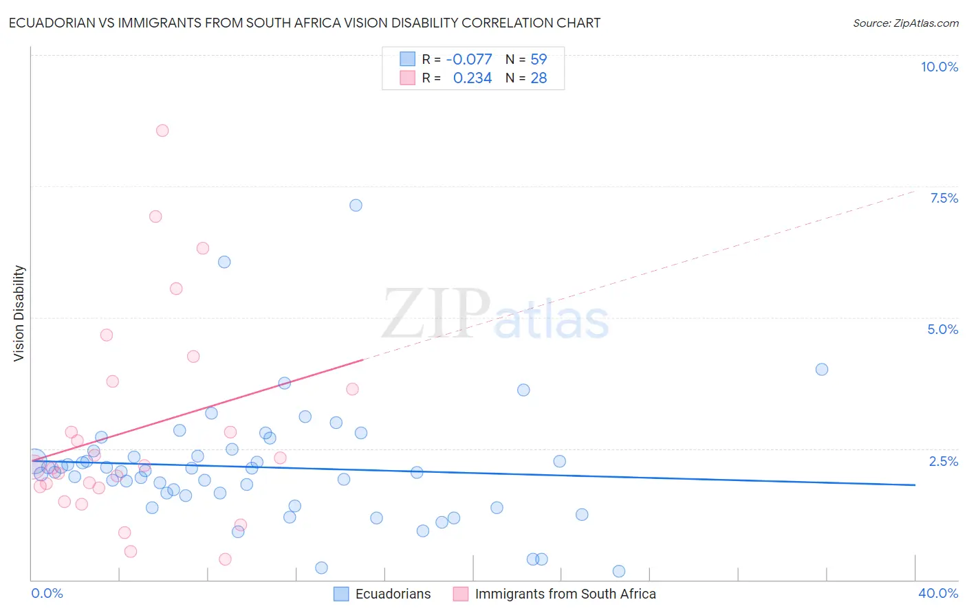 Ecuadorian vs Immigrants from South Africa Vision Disability