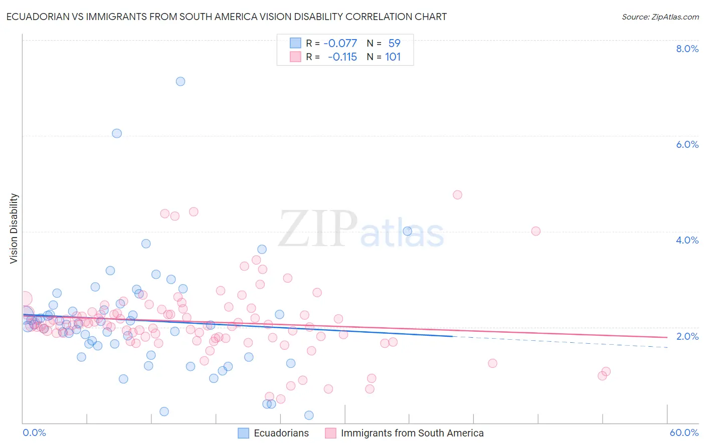 Ecuadorian vs Immigrants from South America Vision Disability