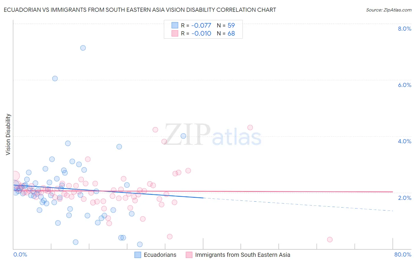 Ecuadorian vs Immigrants from South Eastern Asia Vision Disability