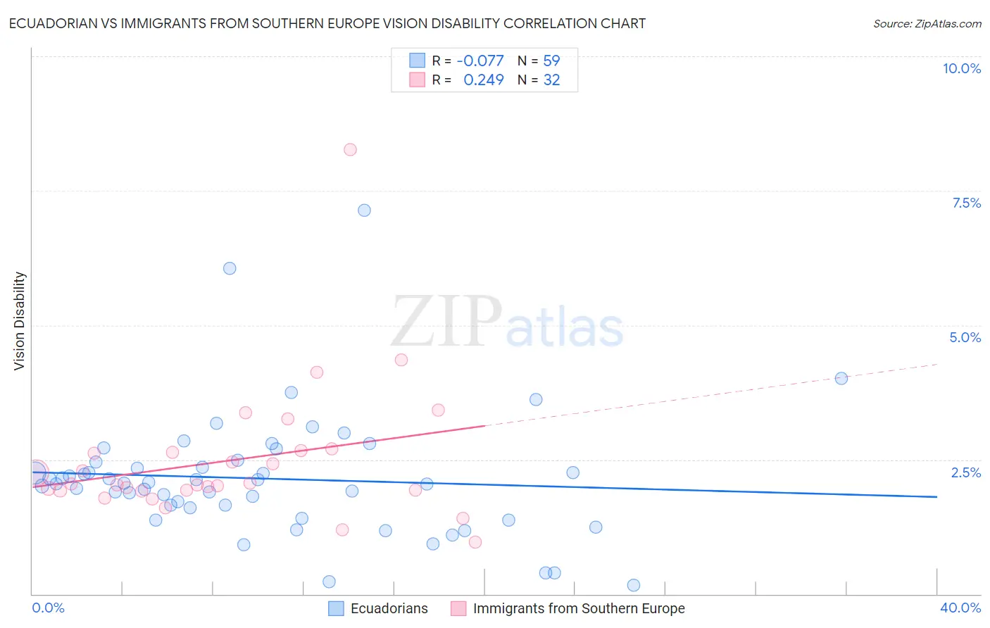 Ecuadorian vs Immigrants from Southern Europe Vision Disability