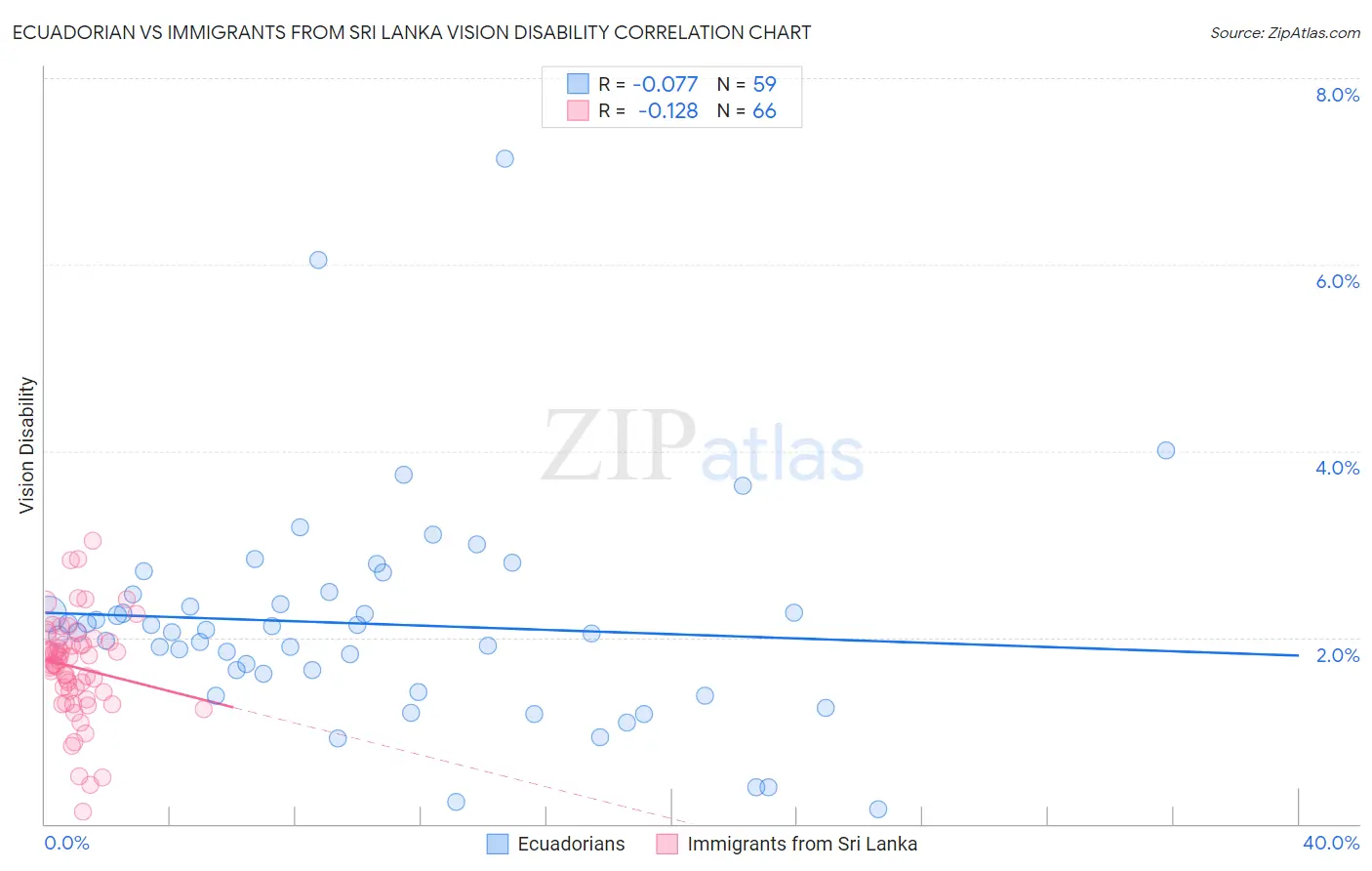 Ecuadorian vs Immigrants from Sri Lanka Vision Disability