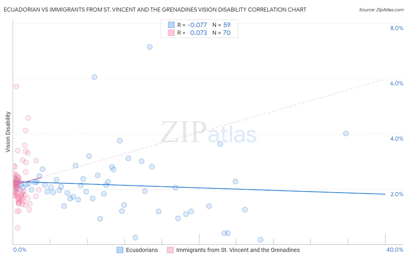 Ecuadorian vs Immigrants from St. Vincent and the Grenadines Vision Disability