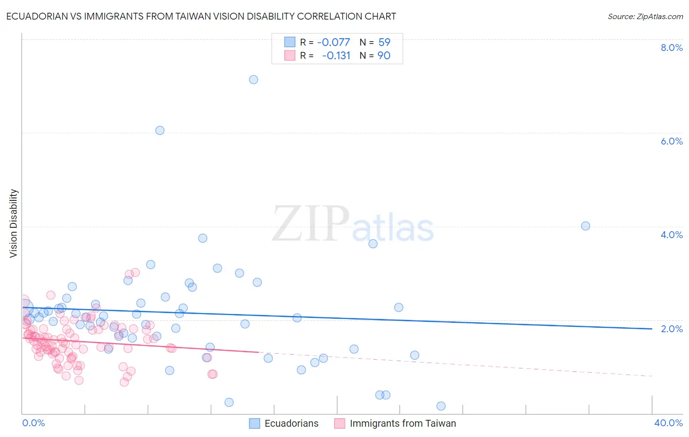 Ecuadorian vs Immigrants from Taiwan Vision Disability