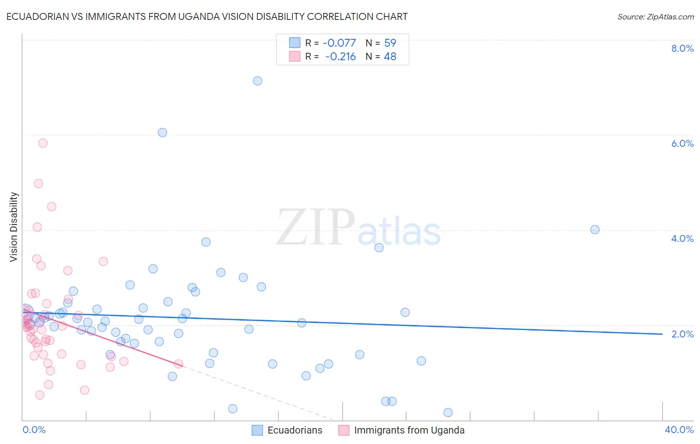 Ecuadorian vs Immigrants from Uganda Vision Disability