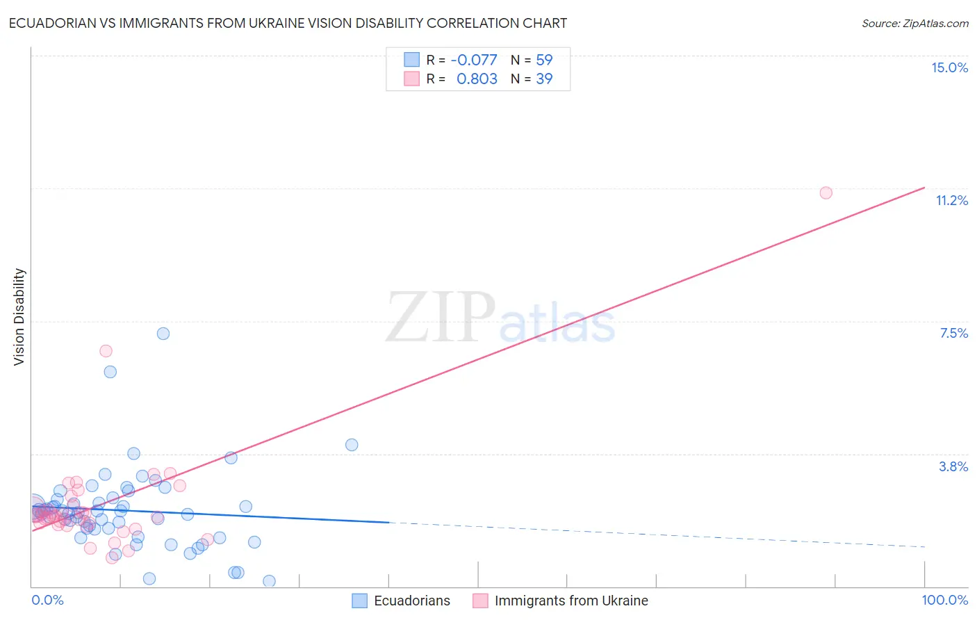 Ecuadorian vs Immigrants from Ukraine Vision Disability
