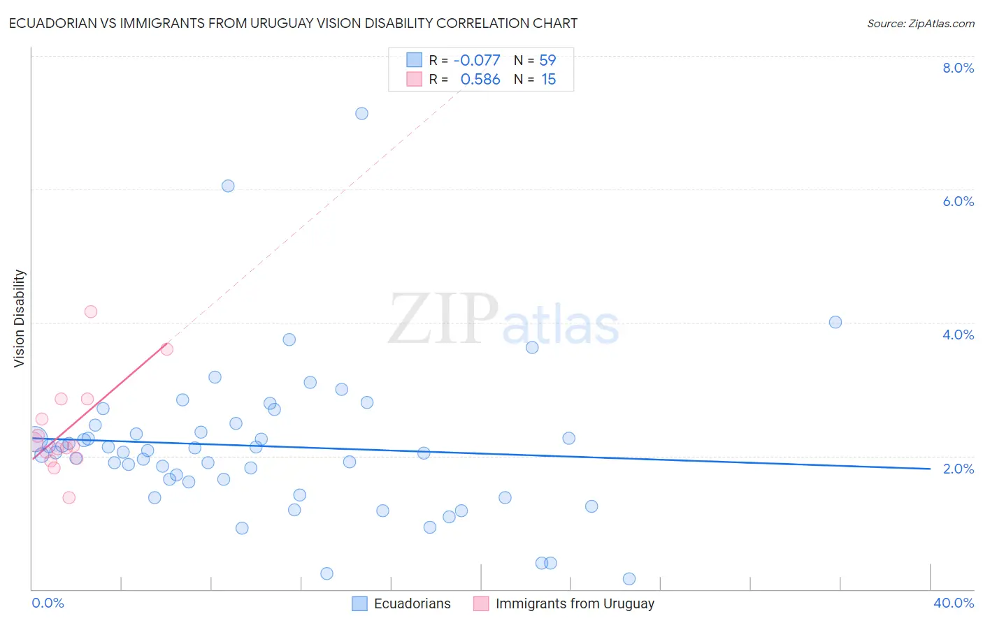 Ecuadorian vs Immigrants from Uruguay Vision Disability