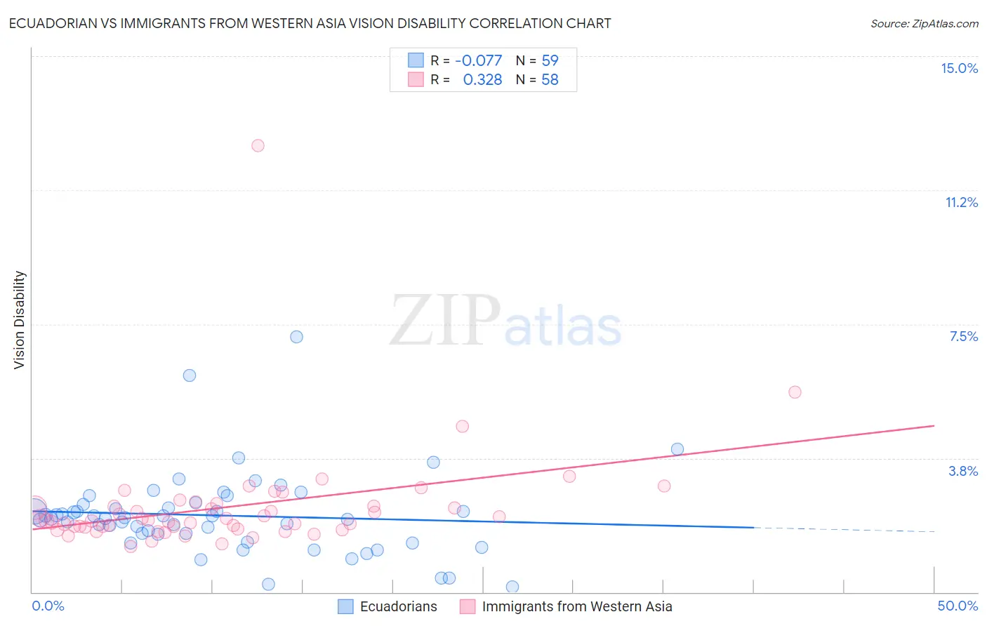 Ecuadorian vs Immigrants from Western Asia Vision Disability