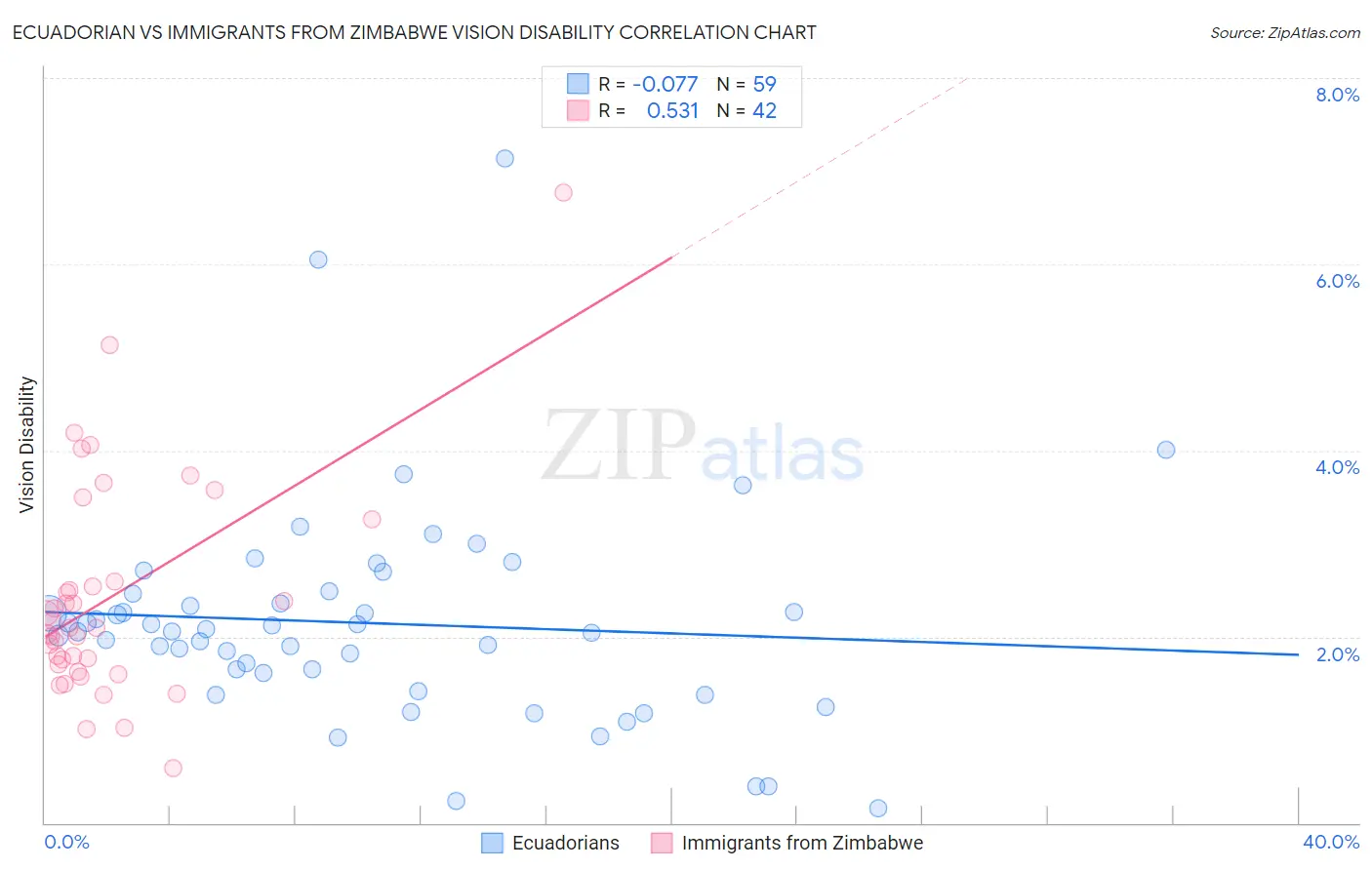 Ecuadorian vs Immigrants from Zimbabwe Vision Disability