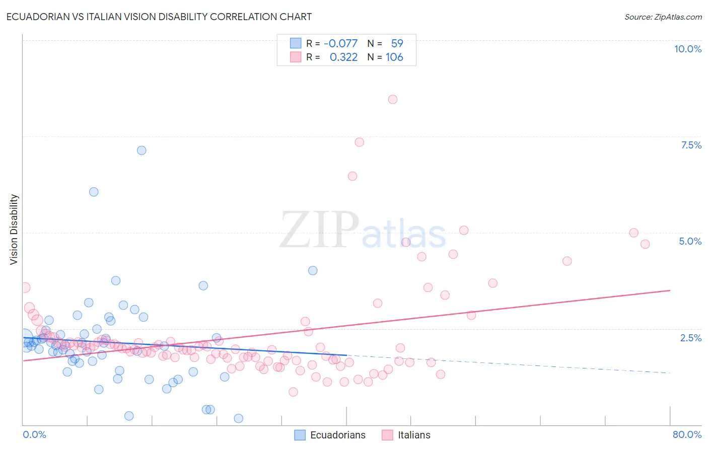 Ecuadorian vs Italian Vision Disability