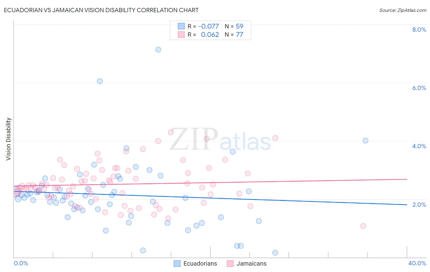 Ecuadorian vs Jamaican Vision Disability