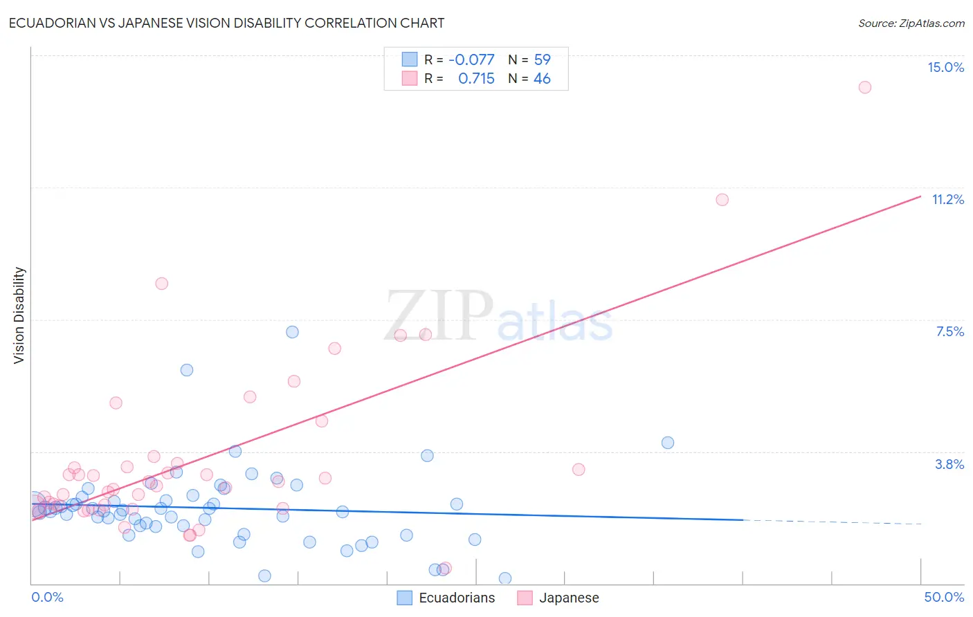 Ecuadorian vs Japanese Vision Disability