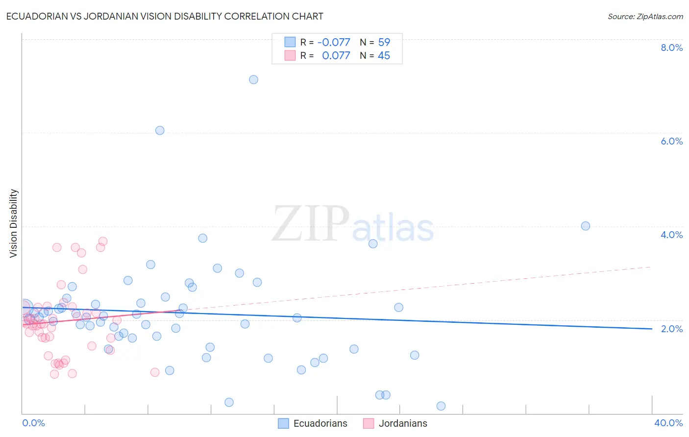 Ecuadorian vs Jordanian Vision Disability