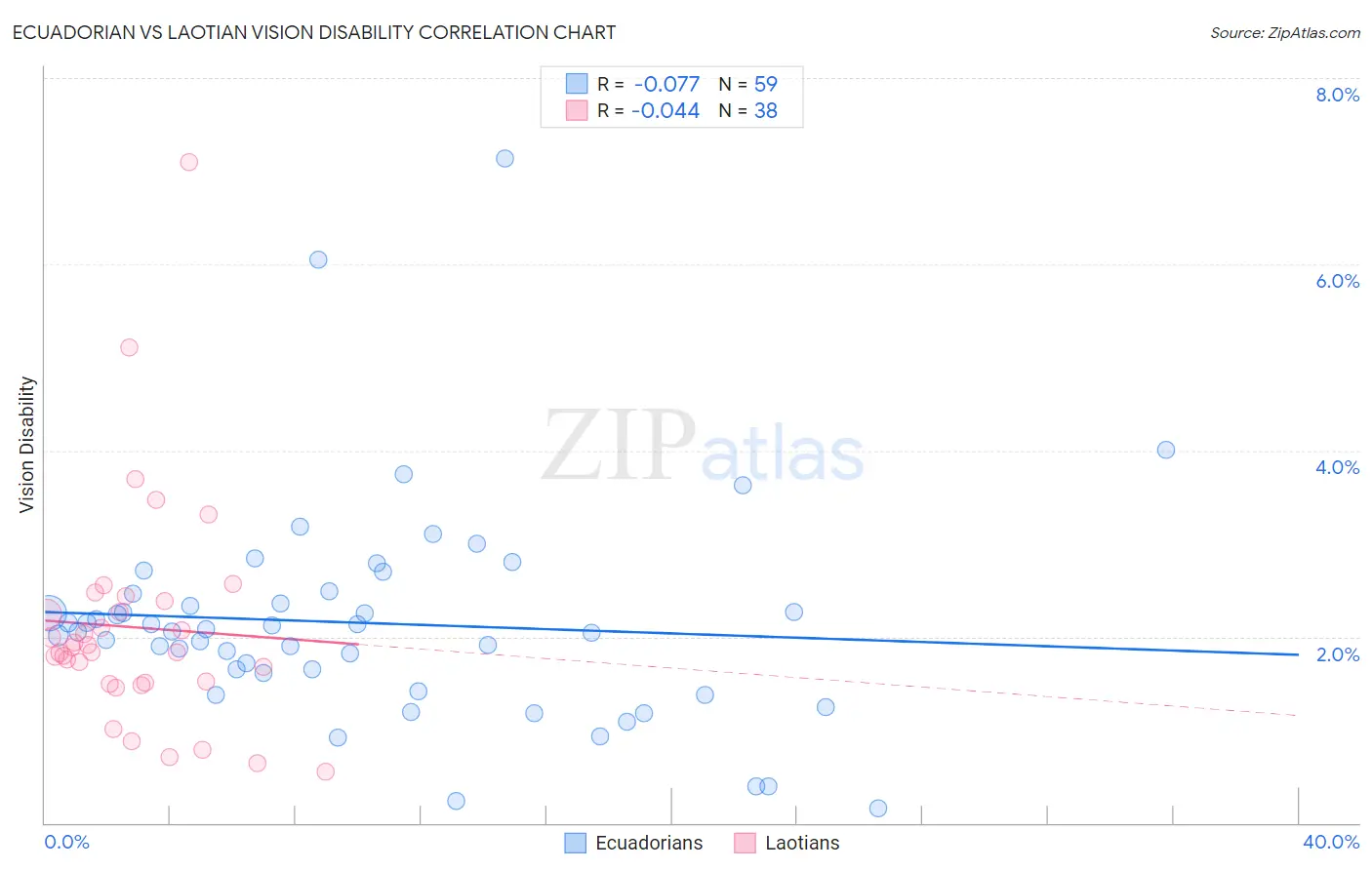 Ecuadorian vs Laotian Vision Disability