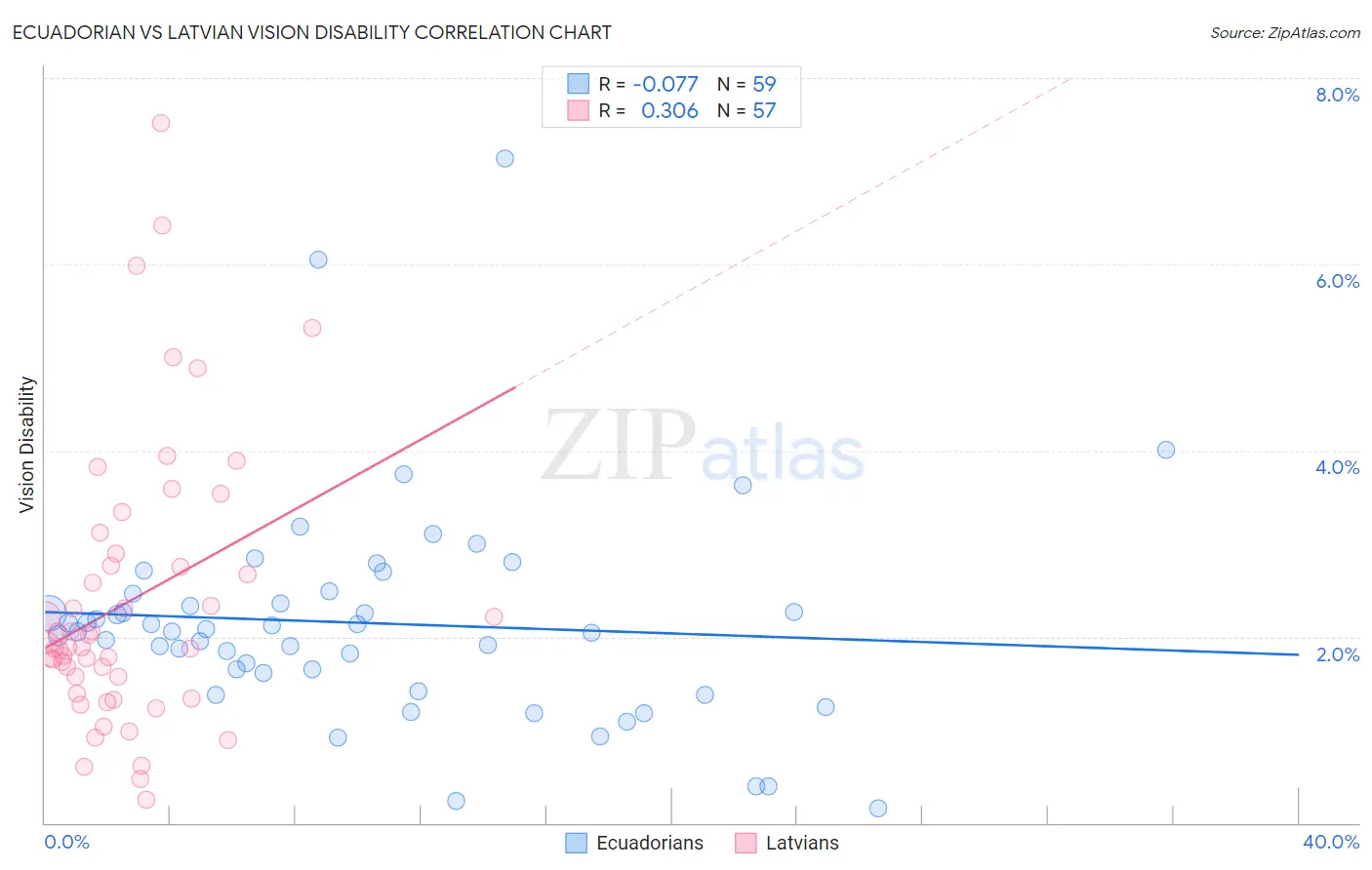 Ecuadorian vs Latvian Vision Disability