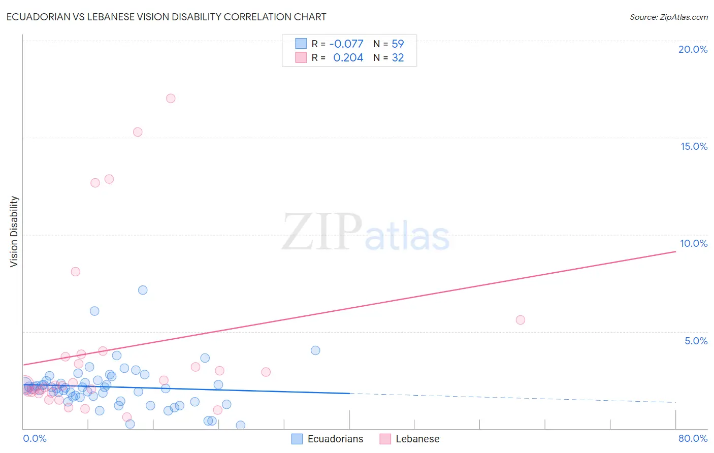 Ecuadorian vs Lebanese Vision Disability