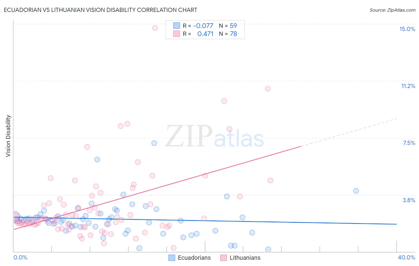 Ecuadorian vs Lithuanian Vision Disability