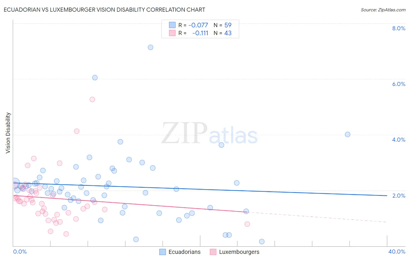 Ecuadorian vs Luxembourger Vision Disability