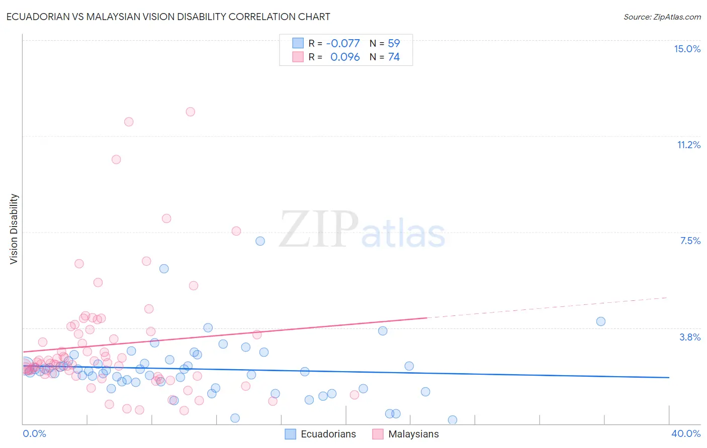 Ecuadorian vs Malaysian Vision Disability