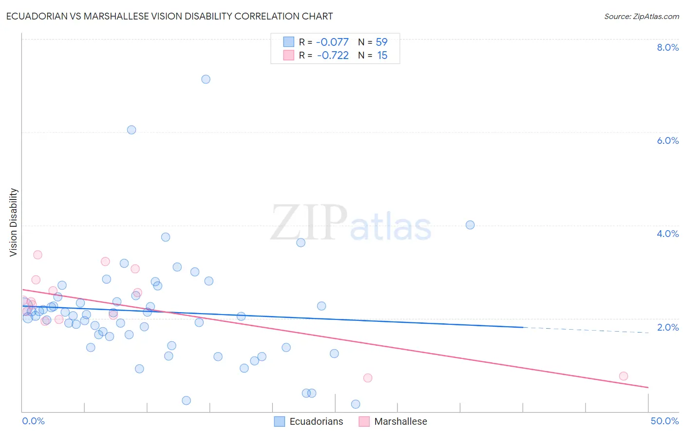 Ecuadorian vs Marshallese Vision Disability