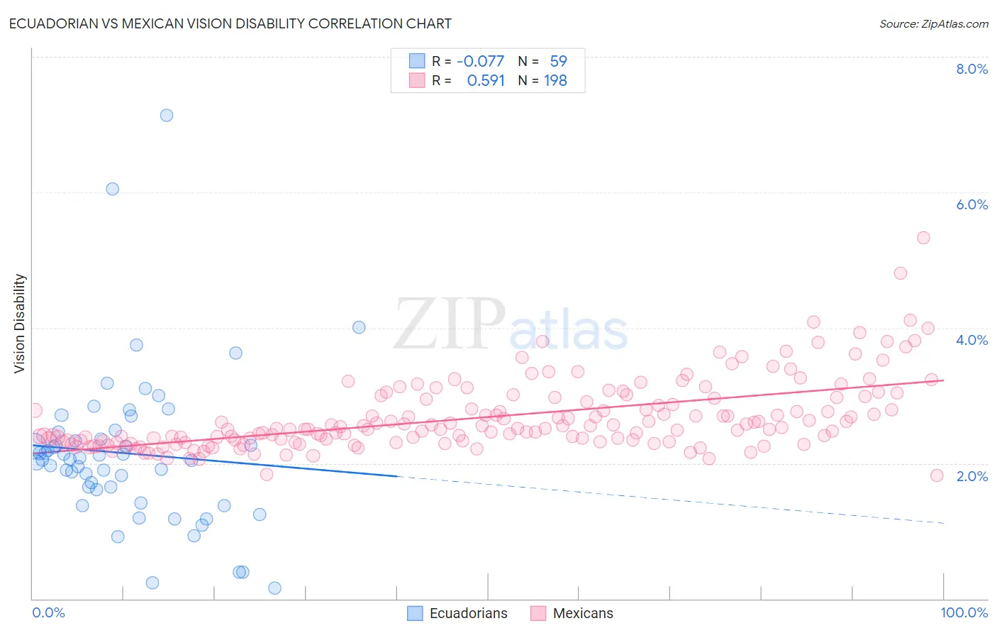 Ecuadorian vs Mexican Vision Disability