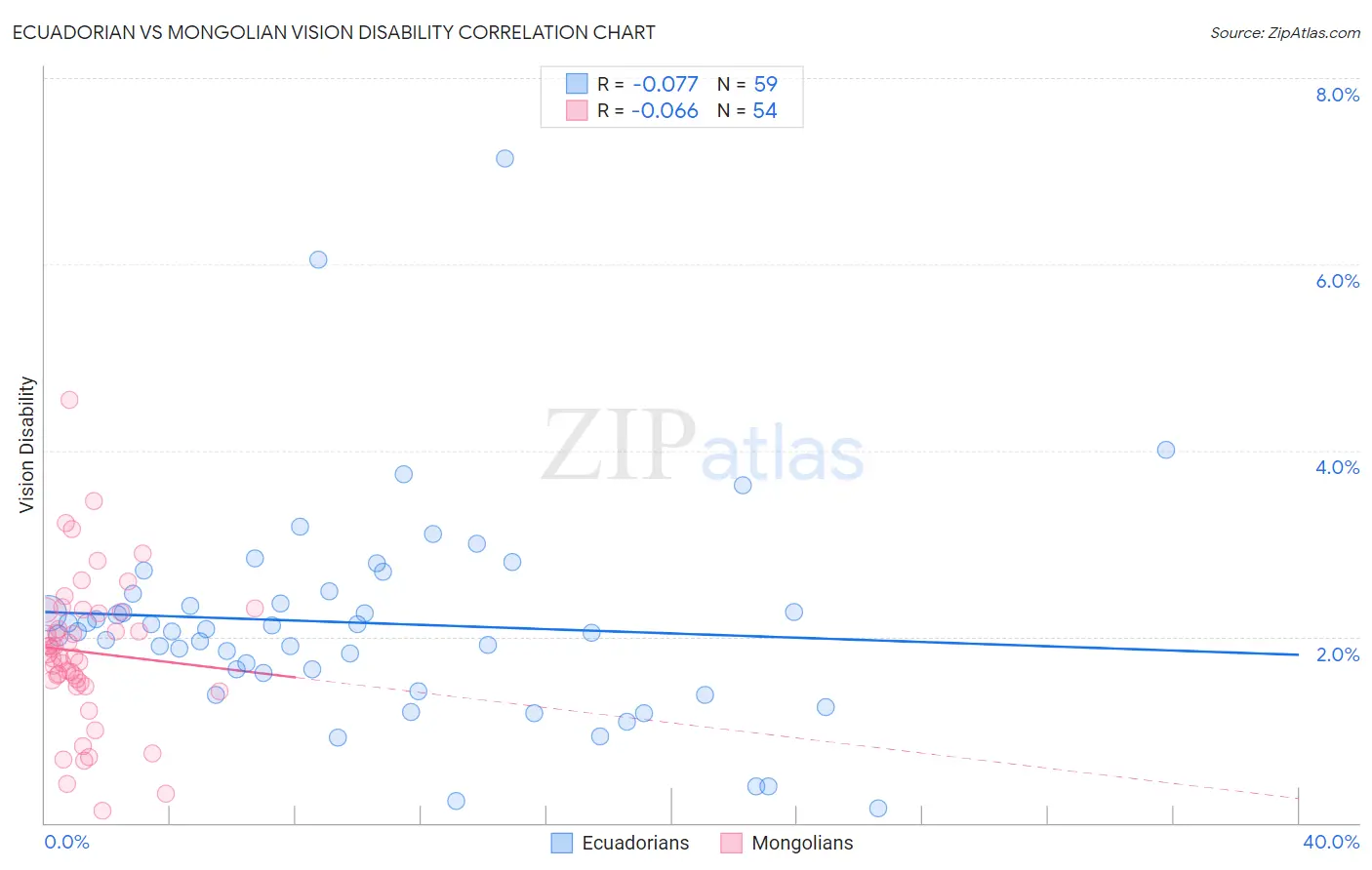 Ecuadorian vs Mongolian Vision Disability